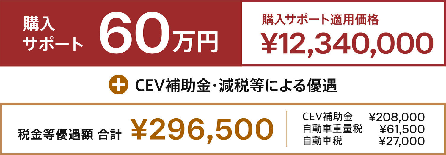 購入サポート60万円 購入サポート適用価格 ¥12,340,000 CEV補助金・減税等による優遇 税金等優遇額 合計  ¥296,500 CEV補助金¥208,000 自動車重量税¥61,500 自動車税¥27,000